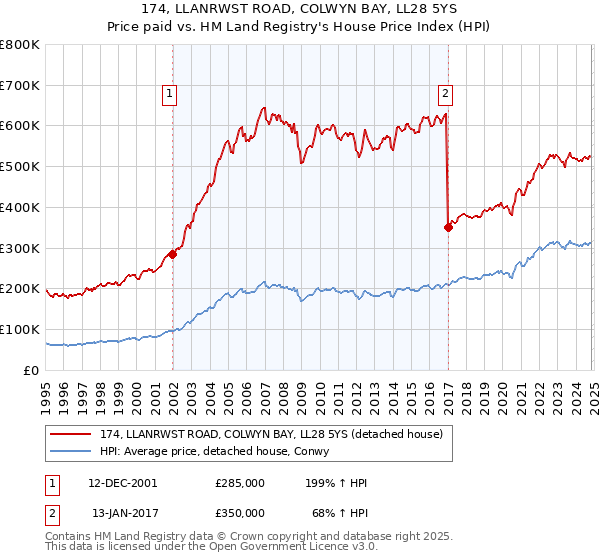 174, LLANRWST ROAD, COLWYN BAY, LL28 5YS: Price paid vs HM Land Registry's House Price Index