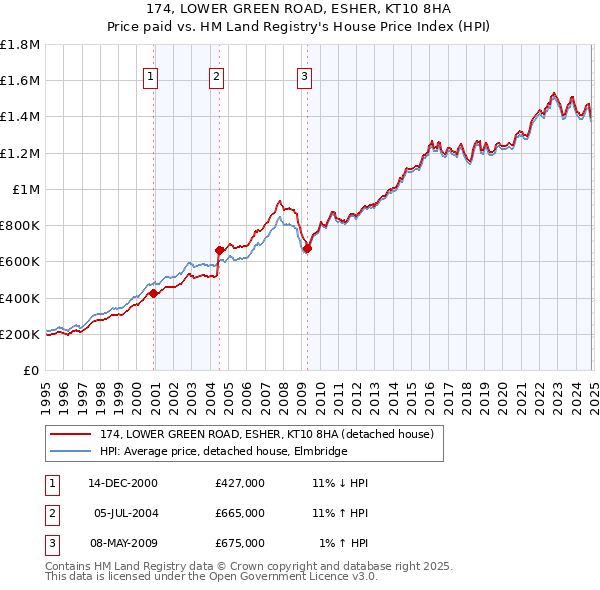 174, LOWER GREEN ROAD, ESHER, KT10 8HA: Price paid vs HM Land Registry's House Price Index