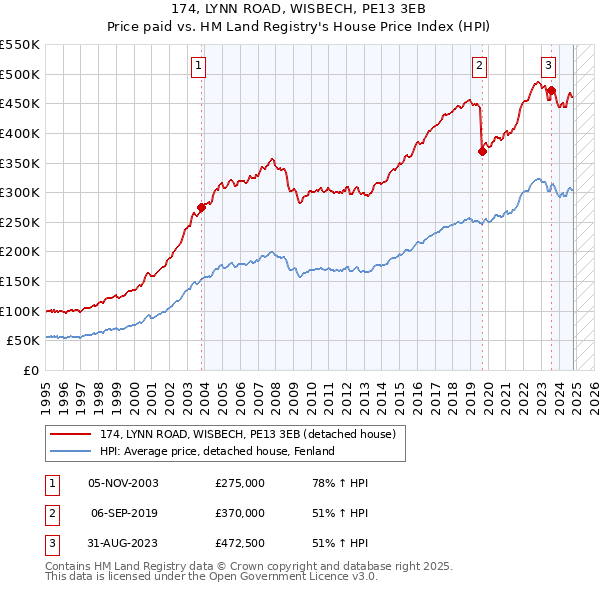 174, LYNN ROAD, WISBECH, PE13 3EB: Price paid vs HM Land Registry's House Price Index