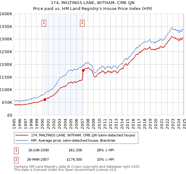 174, MALTINGS LANE, WITHAM, CM8 1JN: Price paid vs HM Land Registry's House Price Index