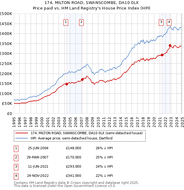 174, MILTON ROAD, SWANSCOMBE, DA10 0LX: Price paid vs HM Land Registry's House Price Index