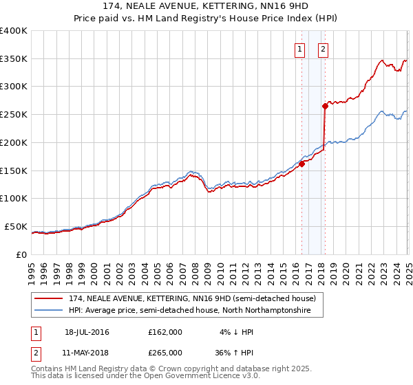 174, NEALE AVENUE, KETTERING, NN16 9HD: Price paid vs HM Land Registry's House Price Index