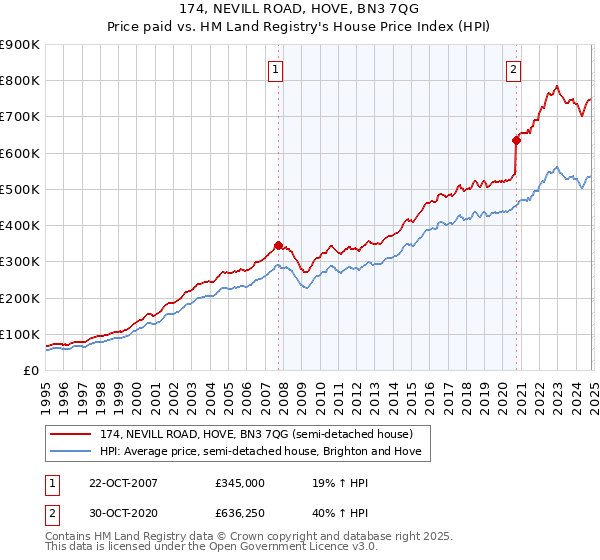 174, NEVILL ROAD, HOVE, BN3 7QG: Price paid vs HM Land Registry's House Price Index