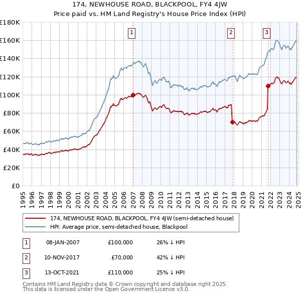 174, NEWHOUSE ROAD, BLACKPOOL, FY4 4JW: Price paid vs HM Land Registry's House Price Index