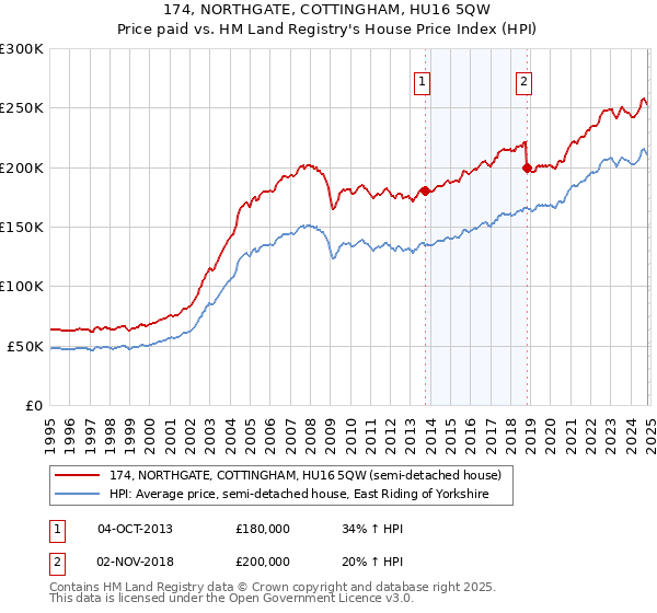 174, NORTHGATE, COTTINGHAM, HU16 5QW: Price paid vs HM Land Registry's House Price Index