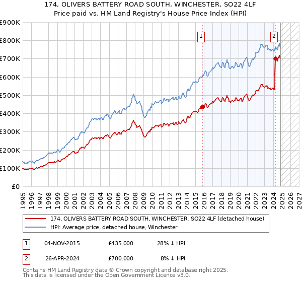 174, OLIVERS BATTERY ROAD SOUTH, WINCHESTER, SO22 4LF: Price paid vs HM Land Registry's House Price Index