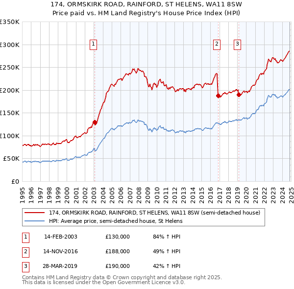 174, ORMSKIRK ROAD, RAINFORD, ST HELENS, WA11 8SW: Price paid vs HM Land Registry's House Price Index