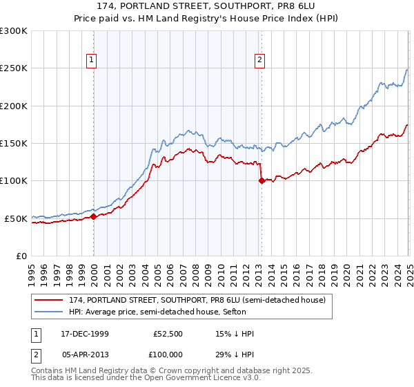 174, PORTLAND STREET, SOUTHPORT, PR8 6LU: Price paid vs HM Land Registry's House Price Index