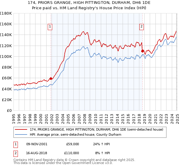 174, PRIORS GRANGE, HIGH PITTINGTON, DURHAM, DH6 1DE: Price paid vs HM Land Registry's House Price Index