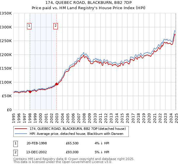 174, QUEBEC ROAD, BLACKBURN, BB2 7DP: Price paid vs HM Land Registry's House Price Index