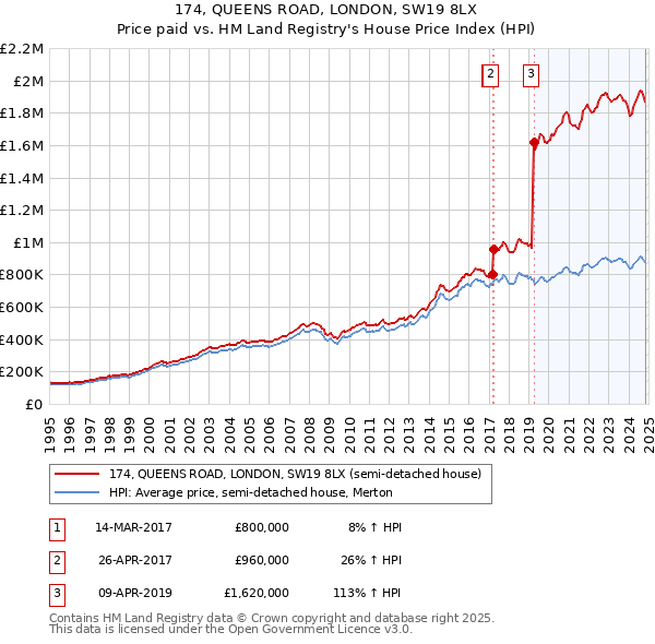 174, QUEENS ROAD, LONDON, SW19 8LX: Price paid vs HM Land Registry's House Price Index