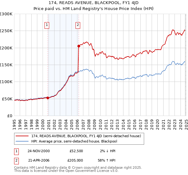 174, READS AVENUE, BLACKPOOL, FY1 4JD: Price paid vs HM Land Registry's House Price Index