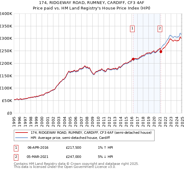 174, RIDGEWAY ROAD, RUMNEY, CARDIFF, CF3 4AF: Price paid vs HM Land Registry's House Price Index