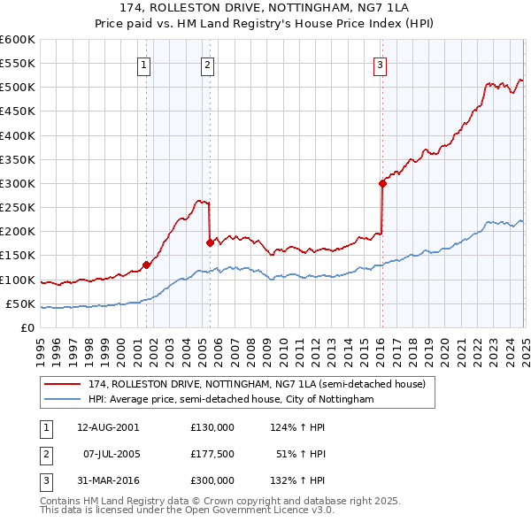 174, ROLLESTON DRIVE, NOTTINGHAM, NG7 1LA: Price paid vs HM Land Registry's House Price Index