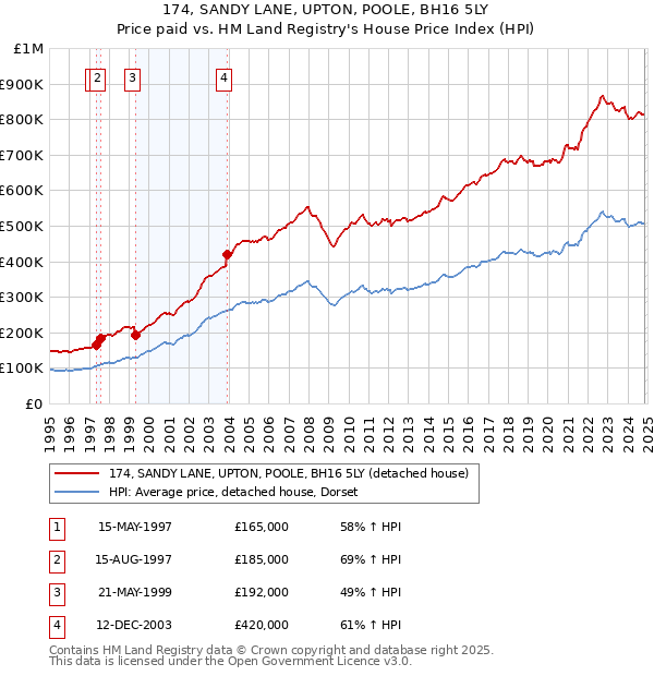 174, SANDY LANE, UPTON, POOLE, BH16 5LY: Price paid vs HM Land Registry's House Price Index