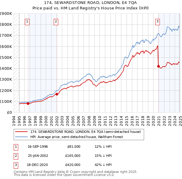 174, SEWARDSTONE ROAD, LONDON, E4 7QA: Price paid vs HM Land Registry's House Price Index