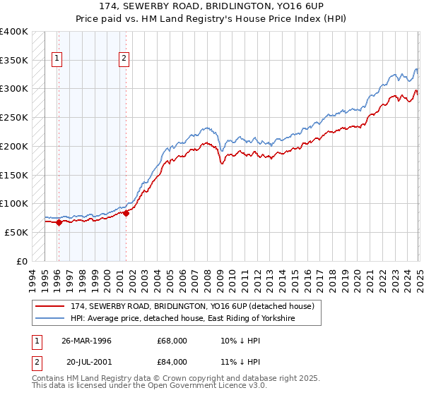 174, SEWERBY ROAD, BRIDLINGTON, YO16 6UP: Price paid vs HM Land Registry's House Price Index