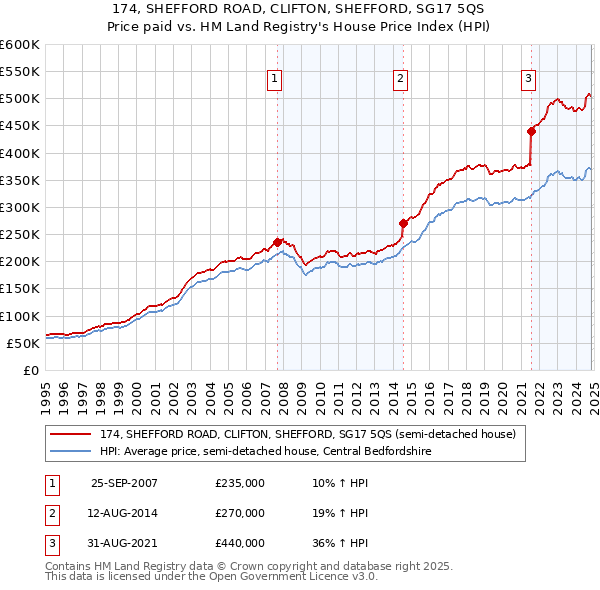 174, SHEFFORD ROAD, CLIFTON, SHEFFORD, SG17 5QS: Price paid vs HM Land Registry's House Price Index