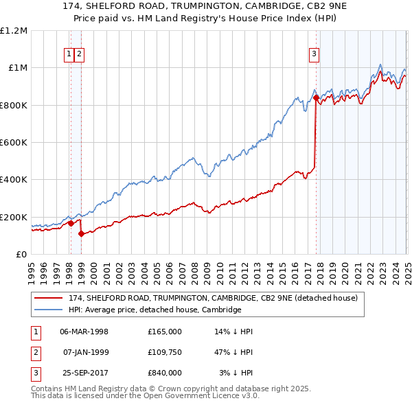 174, SHELFORD ROAD, TRUMPINGTON, CAMBRIDGE, CB2 9NE: Price paid vs HM Land Registry's House Price Index