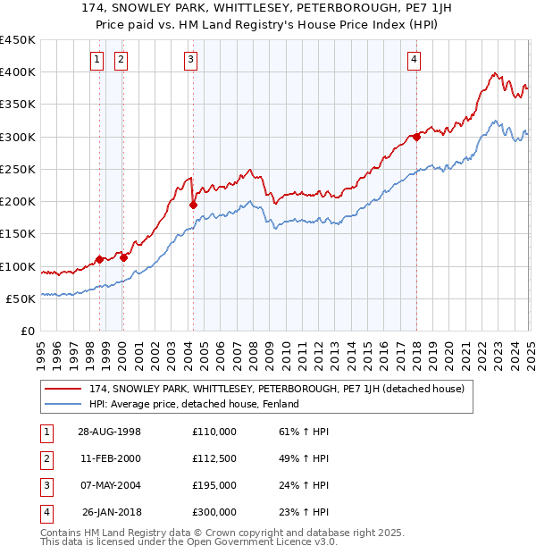 174, SNOWLEY PARK, WHITTLESEY, PETERBOROUGH, PE7 1JH: Price paid vs HM Land Registry's House Price Index