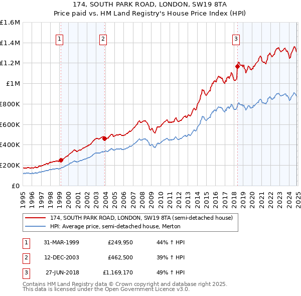 174, SOUTH PARK ROAD, LONDON, SW19 8TA: Price paid vs HM Land Registry's House Price Index