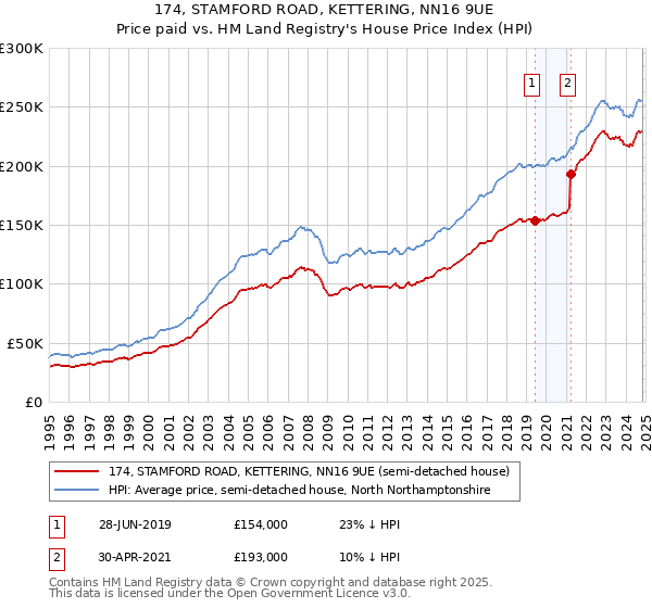 174, STAMFORD ROAD, KETTERING, NN16 9UE: Price paid vs HM Land Registry's House Price Index