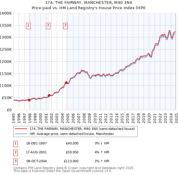 174, THE FAIRWAY, MANCHESTER, M40 3NX: Price paid vs HM Land Registry's House Price Index