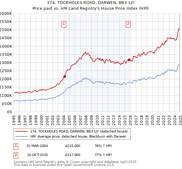 174, TOCKHOLES ROAD, DARWEN, BB3 1JY: Price paid vs HM Land Registry's House Price Index