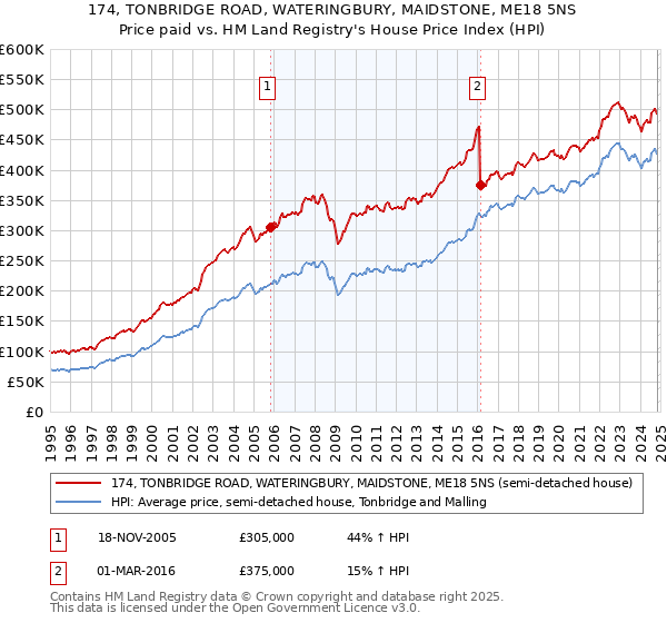 174, TONBRIDGE ROAD, WATERINGBURY, MAIDSTONE, ME18 5NS: Price paid vs HM Land Registry's House Price Index