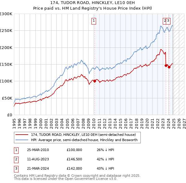 174, TUDOR ROAD, HINCKLEY, LE10 0EH: Price paid vs HM Land Registry's House Price Index