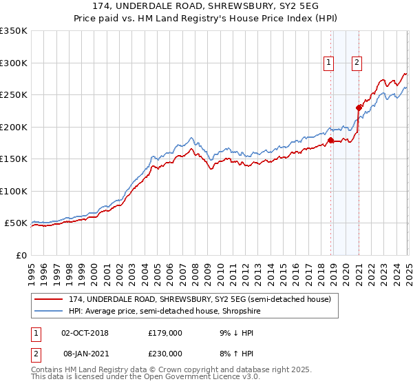 174, UNDERDALE ROAD, SHREWSBURY, SY2 5EG: Price paid vs HM Land Registry's House Price Index