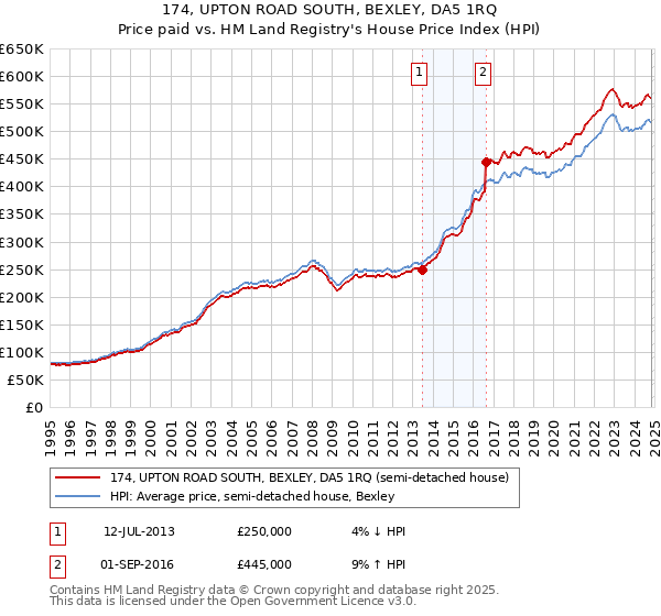 174, UPTON ROAD SOUTH, BEXLEY, DA5 1RQ: Price paid vs HM Land Registry's House Price Index