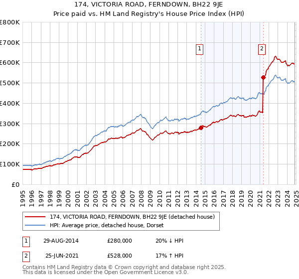 174, VICTORIA ROAD, FERNDOWN, BH22 9JE: Price paid vs HM Land Registry's House Price Index