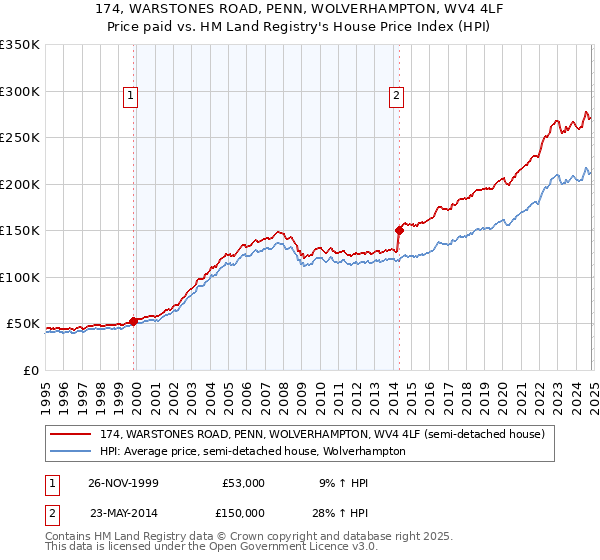 174, WARSTONES ROAD, PENN, WOLVERHAMPTON, WV4 4LF: Price paid vs HM Land Registry's House Price Index