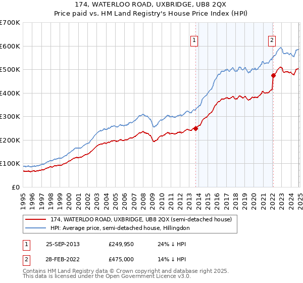 174, WATERLOO ROAD, UXBRIDGE, UB8 2QX: Price paid vs HM Land Registry's House Price Index