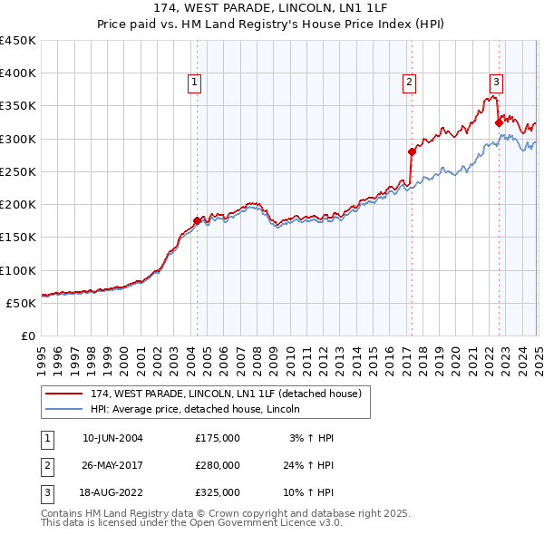 174, WEST PARADE, LINCOLN, LN1 1LF: Price paid vs HM Land Registry's House Price Index