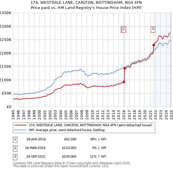 174, WESTDALE LANE, CARLTON, NOTTINGHAM, NG4 4FN: Price paid vs HM Land Registry's House Price Index