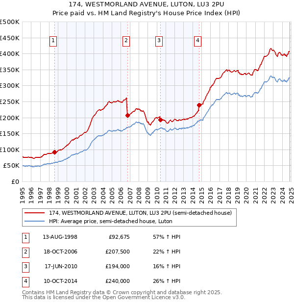 174, WESTMORLAND AVENUE, LUTON, LU3 2PU: Price paid vs HM Land Registry's House Price Index