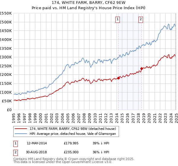 174, WHITE FARM, BARRY, CF62 9EW: Price paid vs HM Land Registry's House Price Index