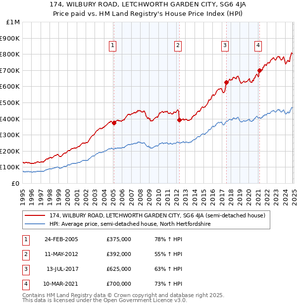 174, WILBURY ROAD, LETCHWORTH GARDEN CITY, SG6 4JA: Price paid vs HM Land Registry's House Price Index