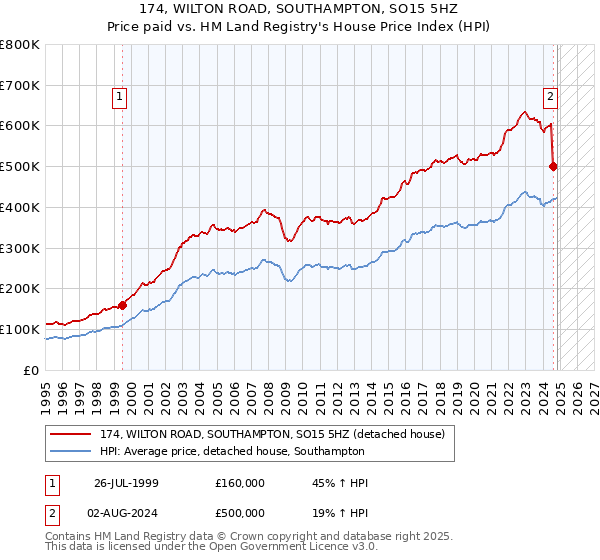 174, WILTON ROAD, SOUTHAMPTON, SO15 5HZ: Price paid vs HM Land Registry's House Price Index