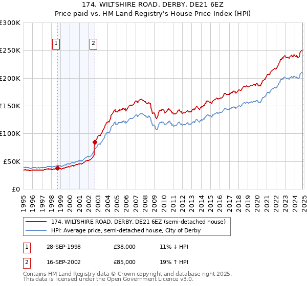 174, WILTSHIRE ROAD, DERBY, DE21 6EZ: Price paid vs HM Land Registry's House Price Index