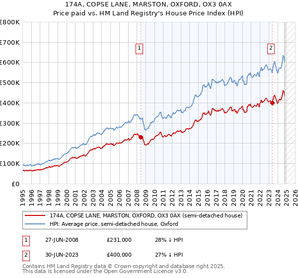 174A, COPSE LANE, MARSTON, OXFORD, OX3 0AX: Price paid vs HM Land Registry's House Price Index