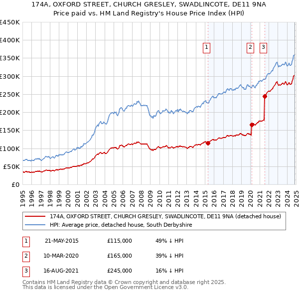 174A, OXFORD STREET, CHURCH GRESLEY, SWADLINCOTE, DE11 9NA: Price paid vs HM Land Registry's House Price Index