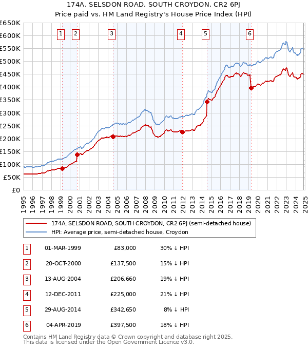 174A, SELSDON ROAD, SOUTH CROYDON, CR2 6PJ: Price paid vs HM Land Registry's House Price Index