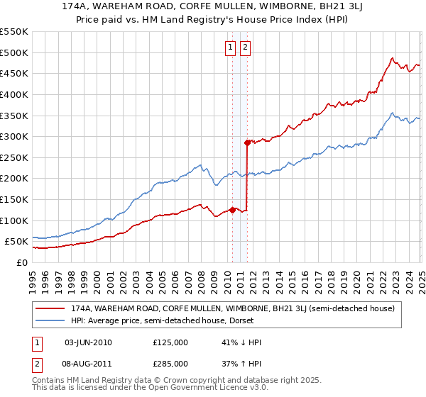 174A, WAREHAM ROAD, CORFE MULLEN, WIMBORNE, BH21 3LJ: Price paid vs HM Land Registry's House Price Index