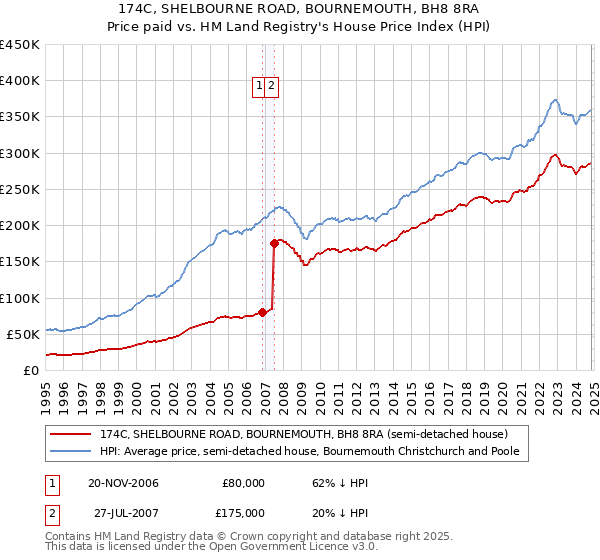 174C, SHELBOURNE ROAD, BOURNEMOUTH, BH8 8RA: Price paid vs HM Land Registry's House Price Index