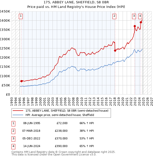 175, ABBEY LANE, SHEFFIELD, S8 0BR: Price paid vs HM Land Registry's House Price Index