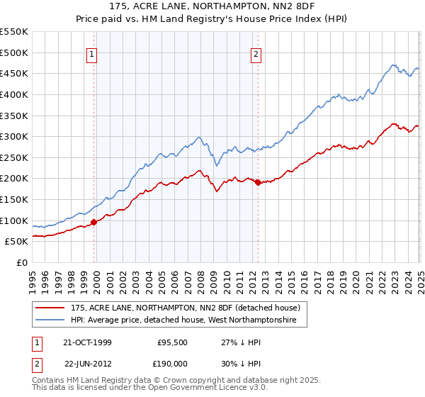 175, ACRE LANE, NORTHAMPTON, NN2 8DF: Price paid vs HM Land Registry's House Price Index