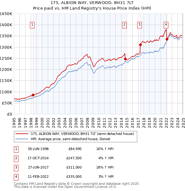 175, ALBION WAY, VERWOOD, BH31 7LT: Price paid vs HM Land Registry's House Price Index